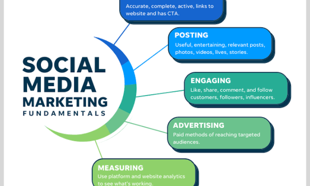 Social Media Marketing